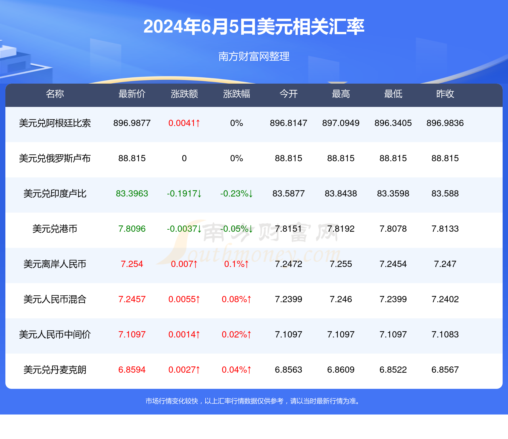 盧布匯率更新，啟程自然美景之旅