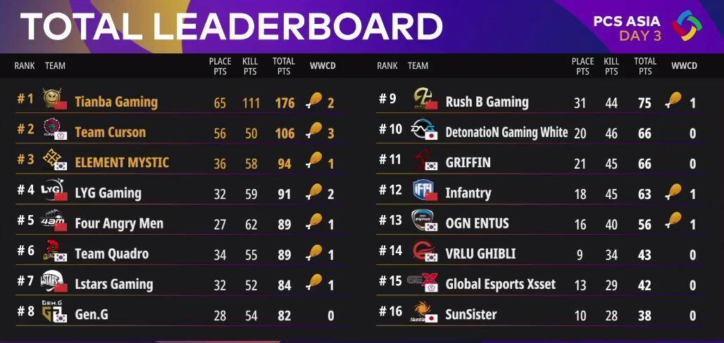 絕地求生PCS最新排名，群雄逐鹿，誰將成為領(lǐng)袖？