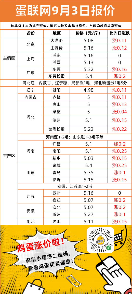 明日全國雞蛋最新價格解析，多方觀點(diǎn)分析匯總